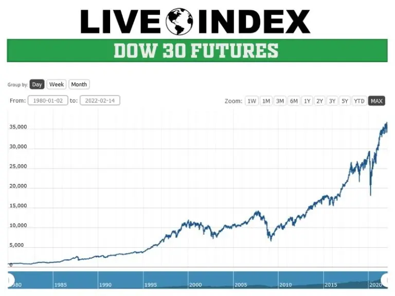 Understanding Dow Jones Stock Markets Futures: Current Trends and Predictions