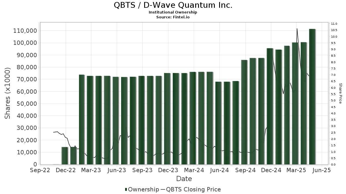 Current Trends and Insights on QBTS Stock image 1