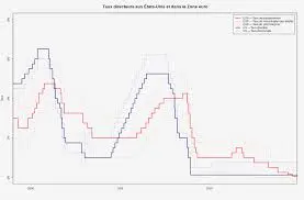Comprendre le Taux Directeur et Son Impact Économique image 1