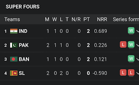 Current Status of the Asia Cup Points Table - Info Petite Nation