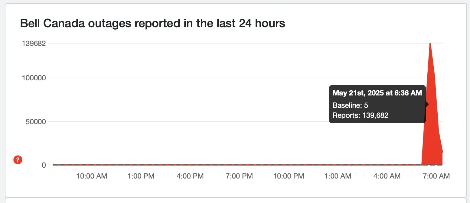 Overview of Today’s Bell Canada Internet Outage