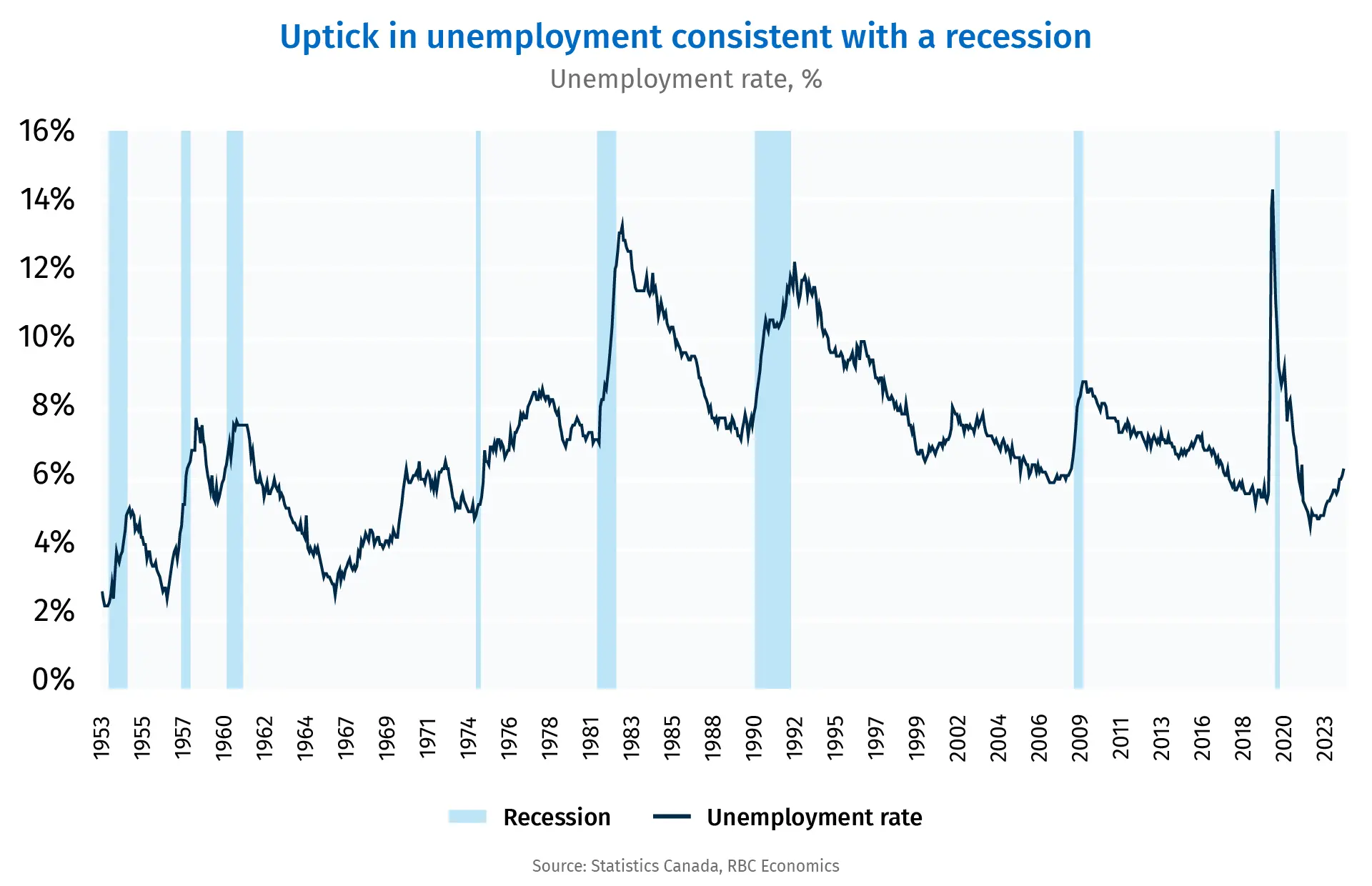 Understanding the Current State of the Canada Recession image 1