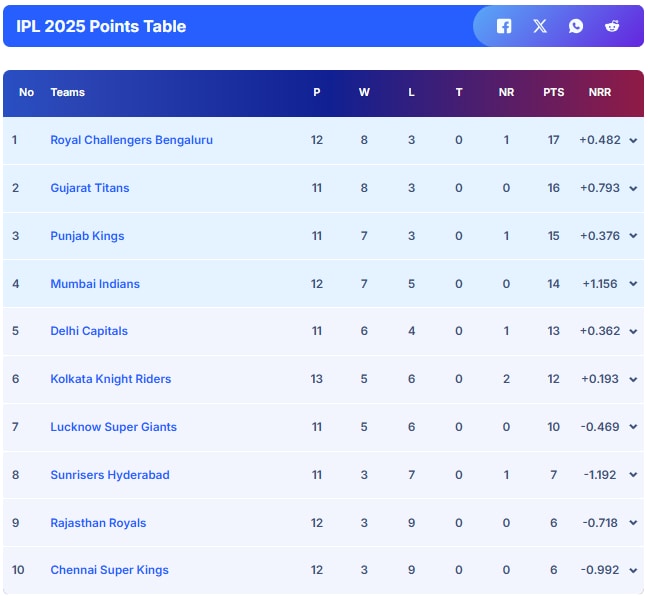 orange-cap-in-ipl-2025-264.jpeg