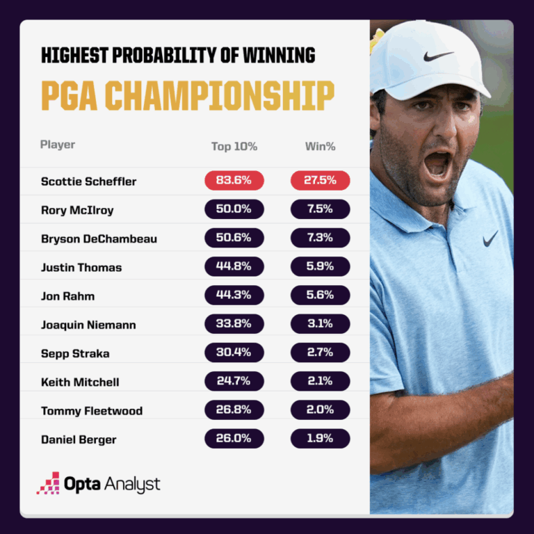 pga-championship-2025-odds-142.png