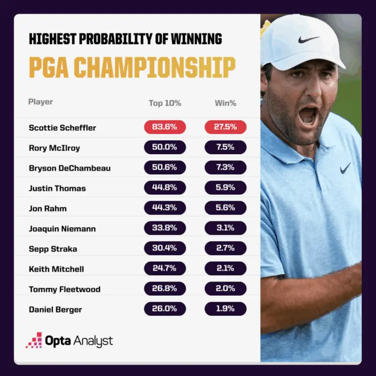 pga-championship-2025-odds-142.png