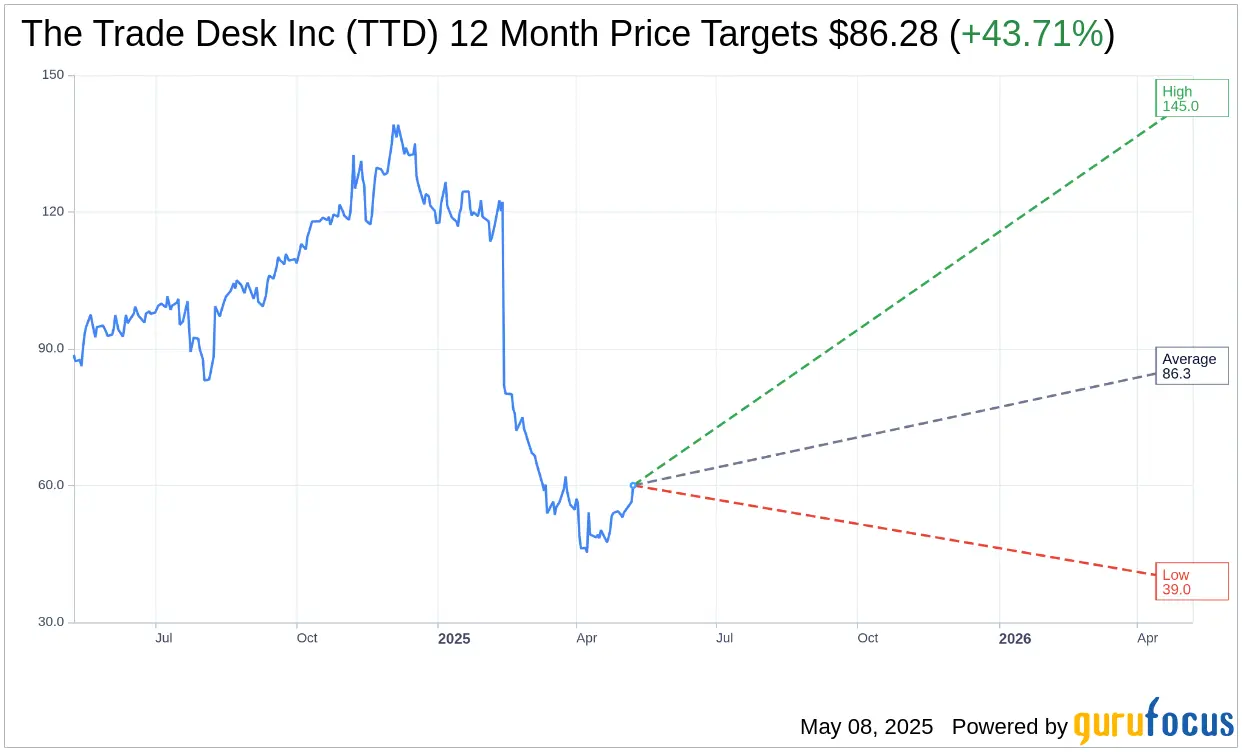 Current Trends and Insights on TTD Stock image 1
