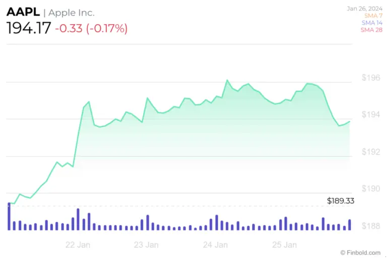Current Status of Apple Inc. (AAPL) and Market Outlook