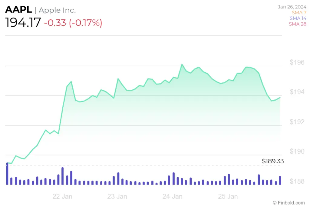 Current Status of Apple Inc. (AAPL) and Market Outlook