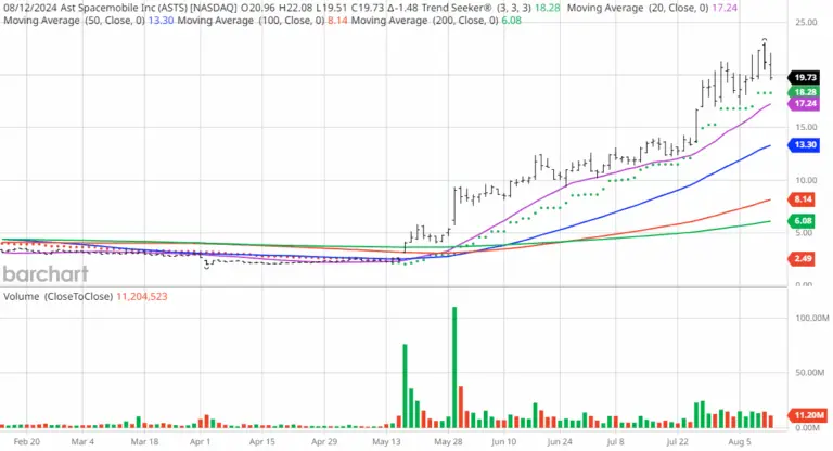 Understanding ASTS Stock: Latest News and Insights