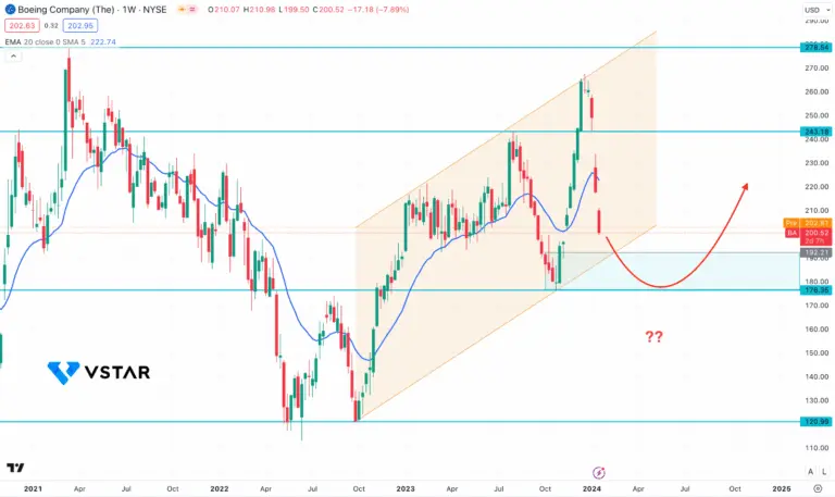 BA Stock: Latest Insights and Trends in Market Performance