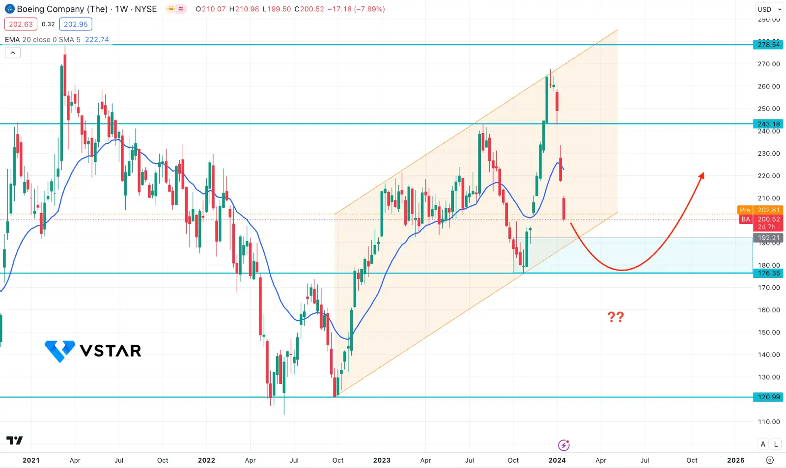BA Stock: Latest Insights and Trends in Market Performance