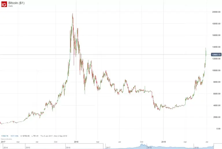 BTC Price USD: Understanding Current Market Trends