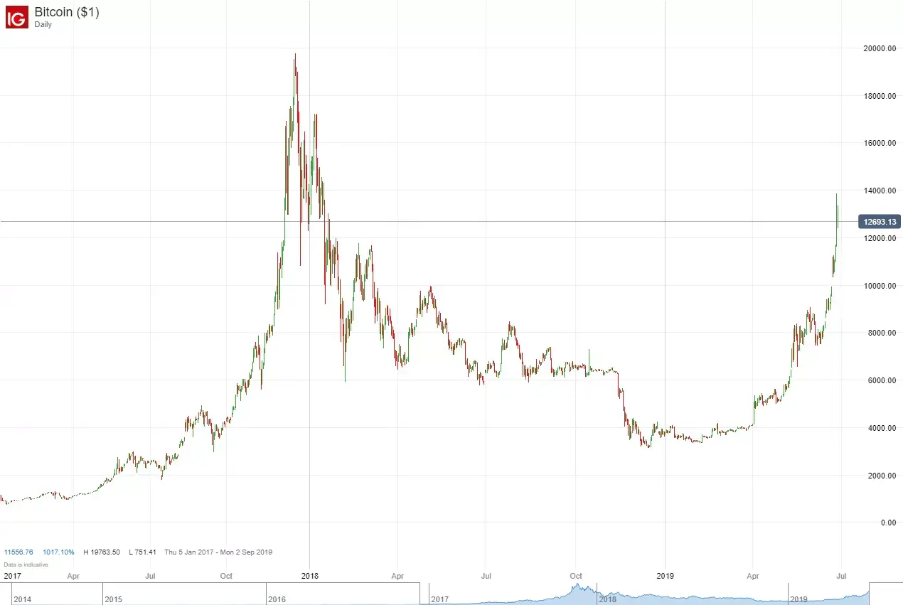 BTC Price USD: Understanding Current Market Trends