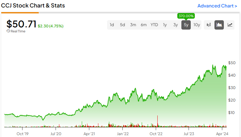 cameco-stock-260.png