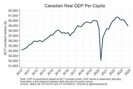 Understanding Canada’s GDP: Key Insights and Trends