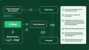 Chime Stock: An Emerging Fintech Player