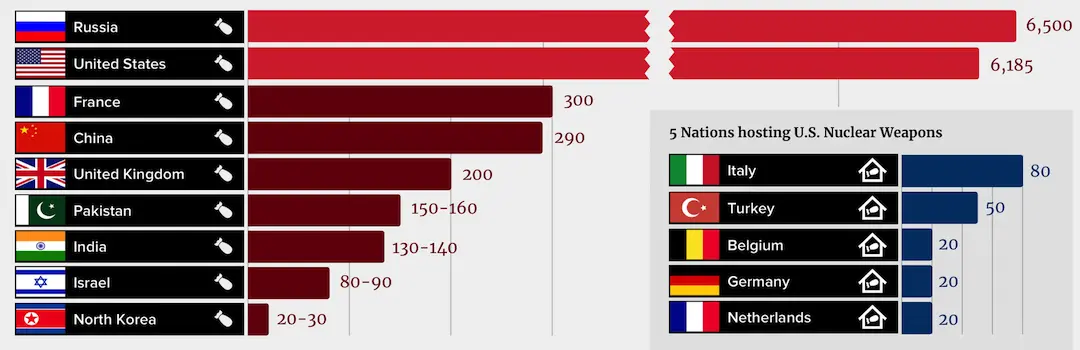 Understanding Countries with Nuclear Weapons image 1