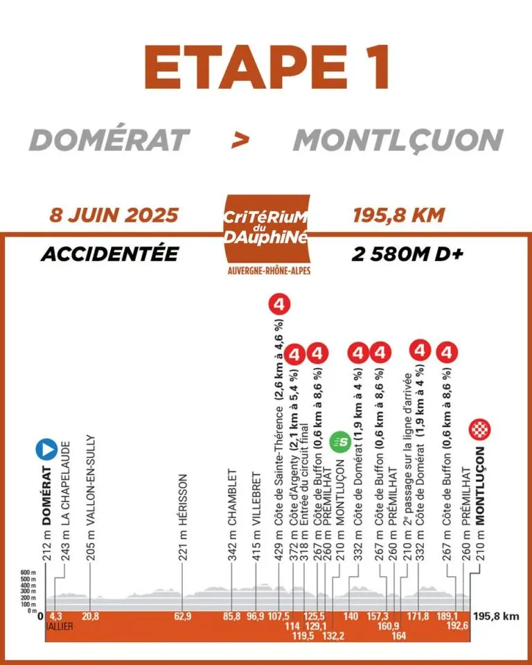 Criterium du Dauphine 2023: A Cycling Spectacle