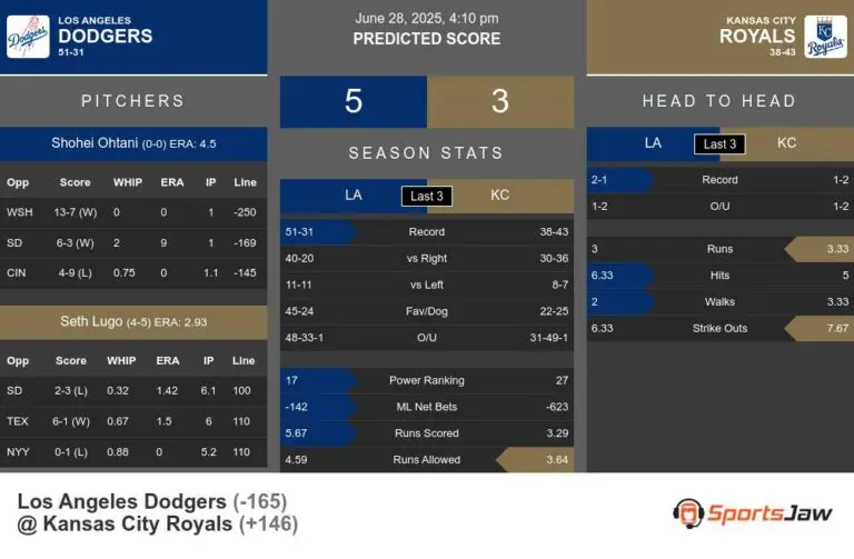 Dodgers vs Royals: A Deep Dive into Their Recent Showdowns