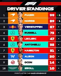 F1 Standings 2025: Latest Rankings and Performance Overview