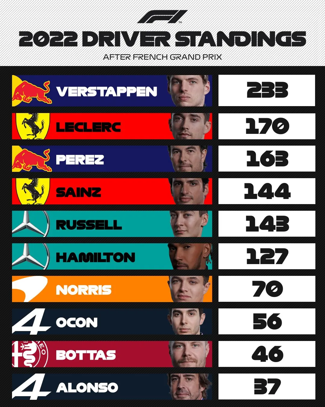 Current F1 Standings and Implications for the 2023 Season image 1
