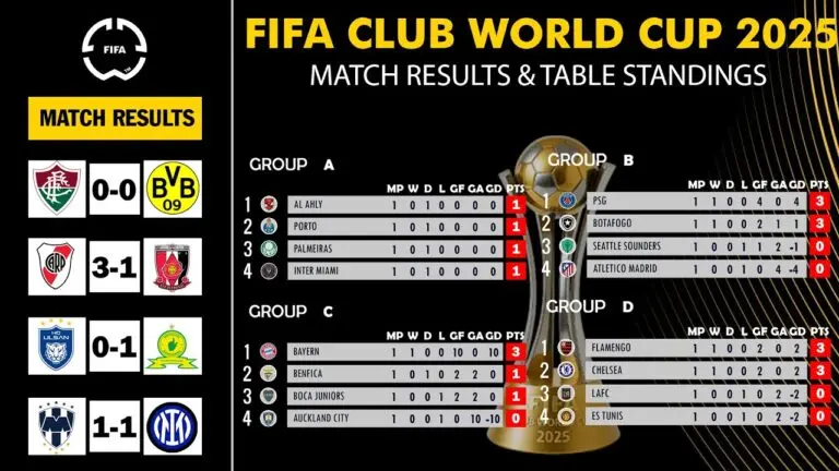 Current FIFA Club World Cup Standings and Implications image 1