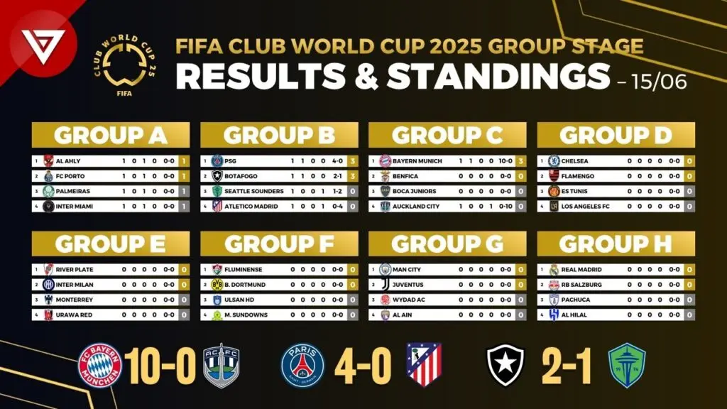 Current Standings and Insights of the FIFA Club World Cup image 1