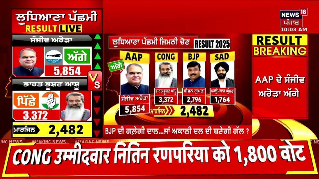 ludhiana-election-result-2025-38.jpeg