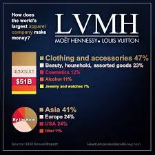 The Dominance of LVMH in the Luxury Goods Market image 1