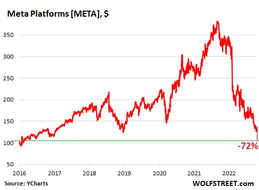 L’importance des actions de Meta sur le marché boursier