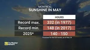 Tendances et Prévisions de la Météo à Montréal image 1