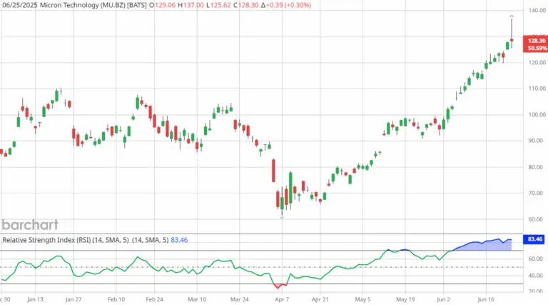 Understanding MU Stock: Recent Trends and Future Outlook