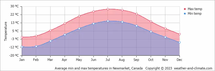 Latest Weather Forecast for Newmarket, Ontario image 1