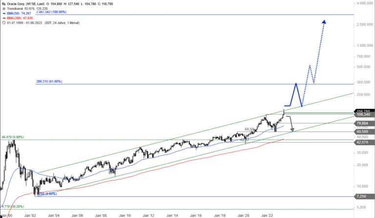 Analyzing the Recent Performance of Oracle Stock image 1