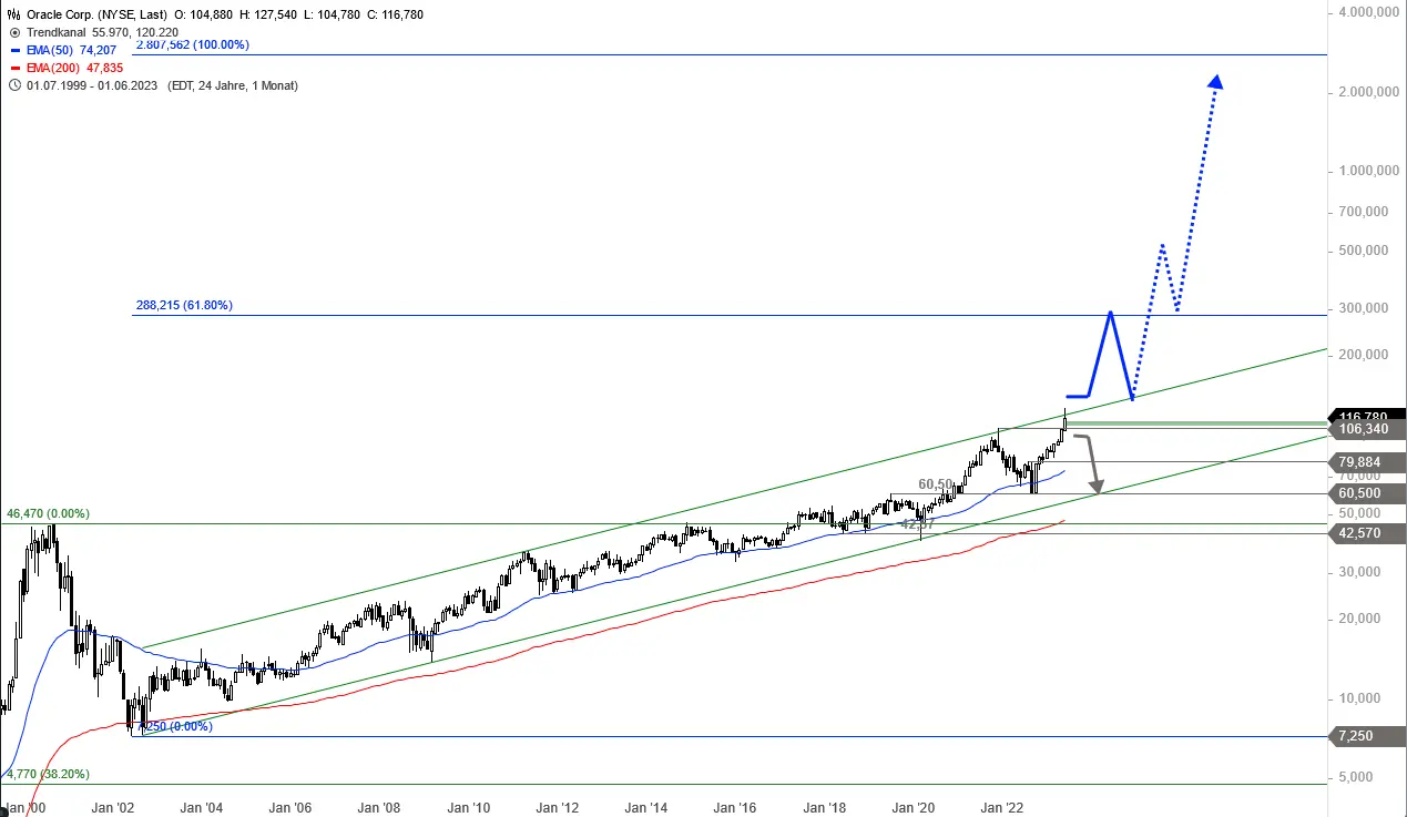 Analyzing the Recent Performance of Oracle Stock image 1