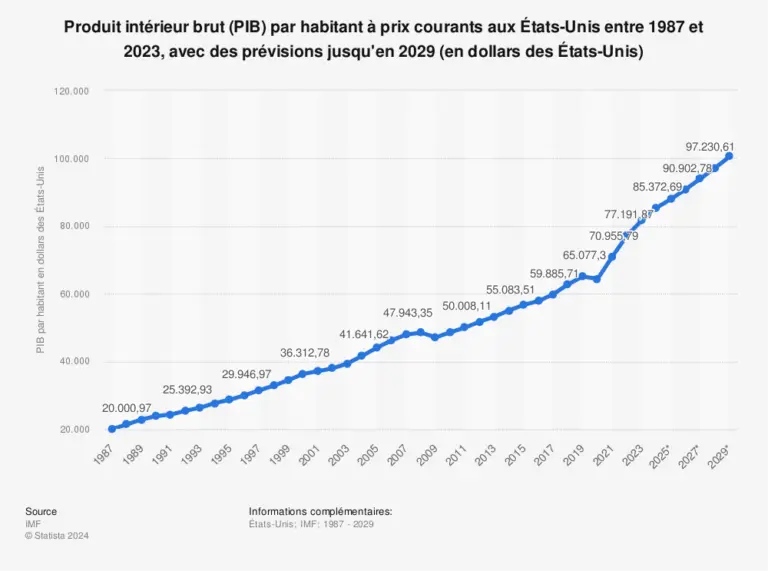 Analyse du PIB des États-Unis en 2023