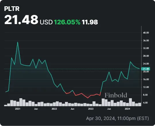 Current Trends and Insights on PLTR Stock image 1