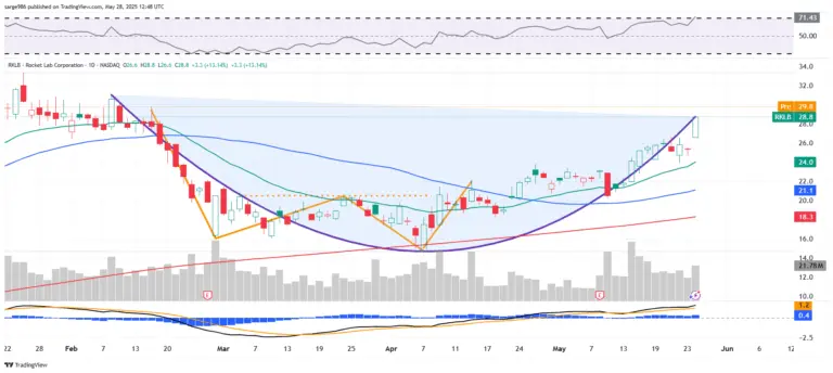 RKLb Stock: An In-Depth Look at Recent Market Movements