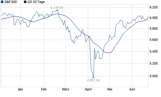 Understanding the S&P 500 and Its Market Impact