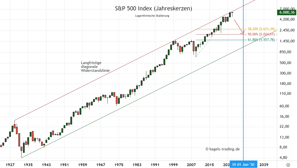 Understanding the S&P 500: Current Trends and Insights