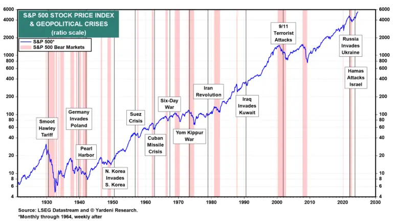 Understanding the S&P 500 Index: Importance and Trends