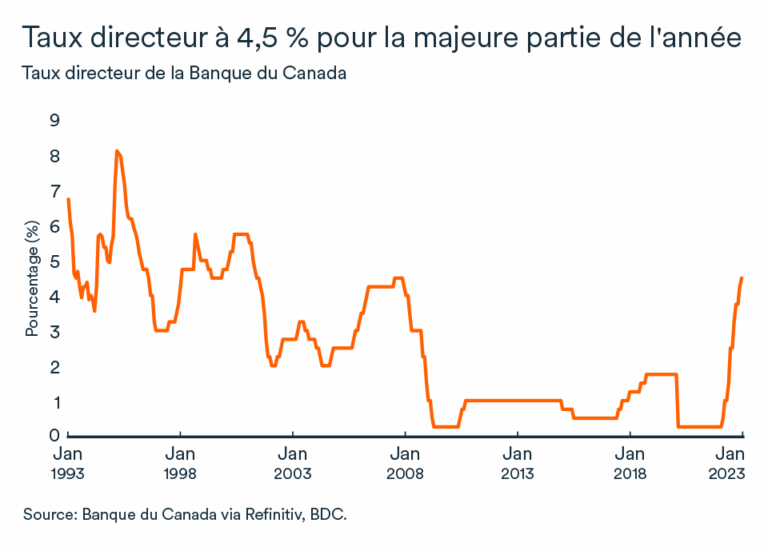 taux-directeur-banque-canada-73.png