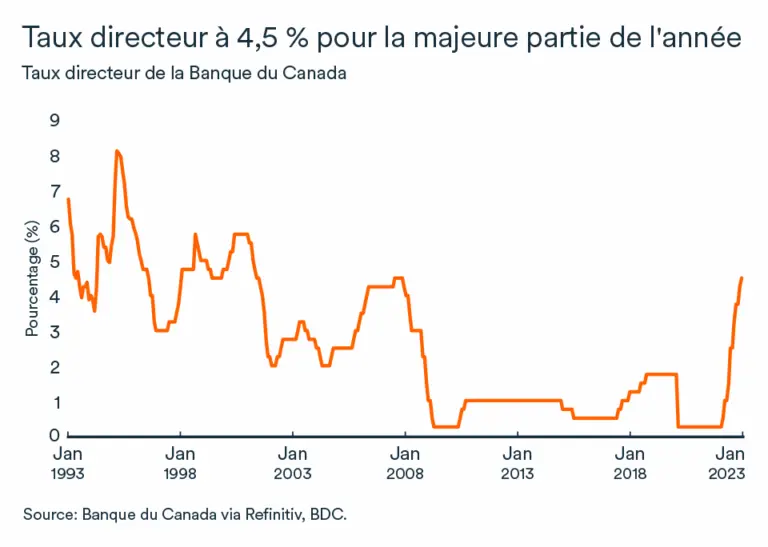 taux-directeur-banque-canada-73.png