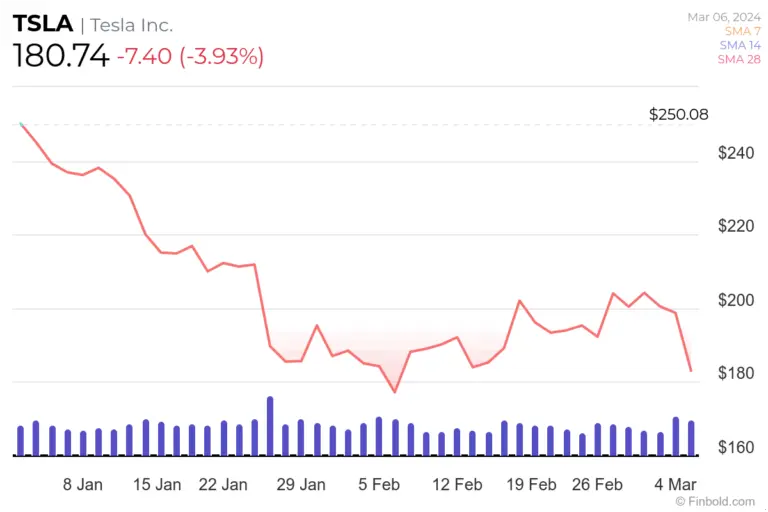 An Overview of Tesla Stock: Trends and Market Insights
