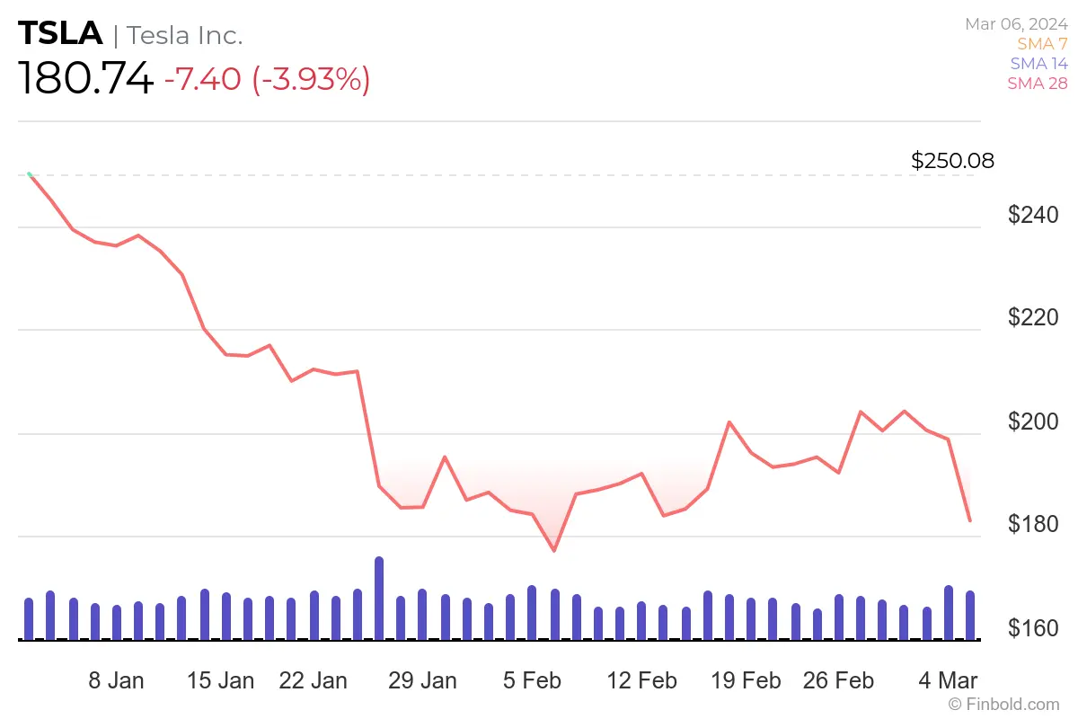 An Overview of Tesla Stock: Trends and Market Insights