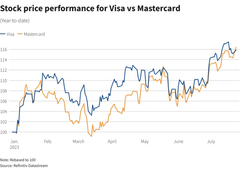 Understanding Visa Stock and Its Market Trends image 1