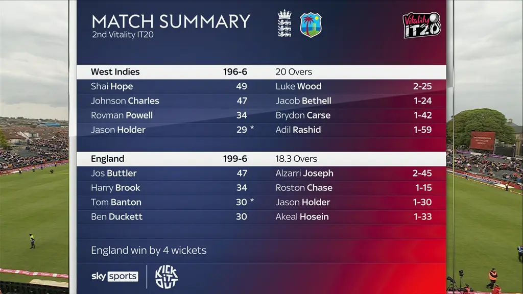 west-indies-cricket-team-vs-england-cricket-team-match-scorecard-199.png