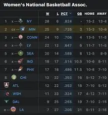 Current WNBA Standings and Team Performances image 1