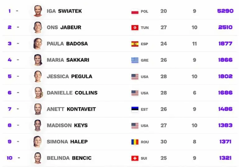 Understanding the WTA Rankings: Current Trends and Insights