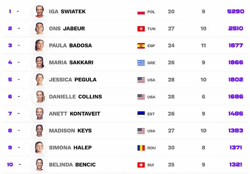 Understanding the WTA Rankings: Current Trends and Insights